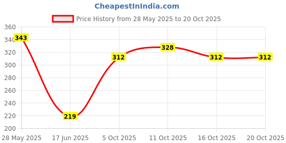 flipkart.com eureka forbes Magna RO/UV Tap Mount Water Filter eureka forbes Price History Graph from 28 May 2025 to 20 Oct 2025