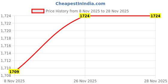 flipkart.com halonix Magna Steam Iron 1250 W Steam Iron halonix Price History Graph from 8 Nov 2025 to 27 Nov 2025