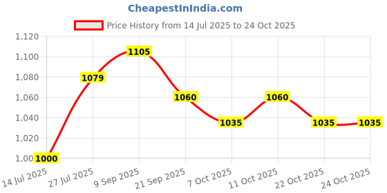 flipkart.com dignity Magna Tape Style Adult Diapers - XL dignity Price History Graph from 14 Jul 2025 to 24 Oct 2025