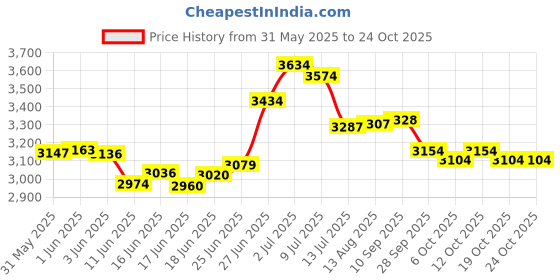 flipkart.com dignity Magna Tape Style (Large) Waist Size 38" - 54", 10 Pcs (Combo of 12) Adult Diapers - L dignity Price History Graph from 31 May 2025 to 24 Oct 2025