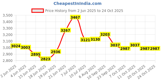 flipkart.com dignity Magna Tape Style (Medium) Waist Size 28" - 45", 10 Pcs (Combo of 12) Adult Diapers - M dignity Price History Graph from 2 Jun 2025 to 24 Oct 2025