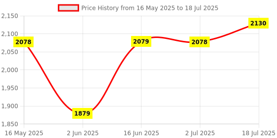 flipkart.com castrol MAGNATEC 0W16 Full-Synthetic Engine Oil castrol Price History Graph from 16 May 2025 to 2 Jul 2025