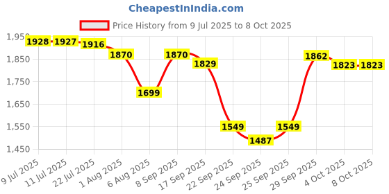 flipkart.com castrol MAGNATEC 10W-40 API SN Part Petrol Cars Full-Synthetic Engine Oil castrol Price History Graph from 9 Jul 2025 to 7 Oct 2025