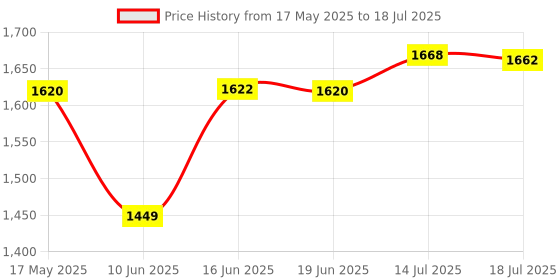 flipkart.com castrol Magnatec 10W-40 API SP/CF Synthetic Technology Full-Synthetic Engine Oil castrol Price History Graph from 17 May 2025 to 18 Jul 2025