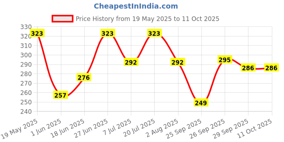 flipkart.com castrol Magnatec 10W-40 Full-Synthetic Engine Oil castrol Price History Graph from 19 May 2025 to 10 Oct 2025