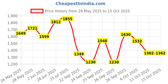 flipkart.com castrol MAGNATEC 5W-30 API SP ACEA C2 Full-Synthetic Engine Oil castrol Price History Graph from 26 May 2025 to 15 Oct 2025