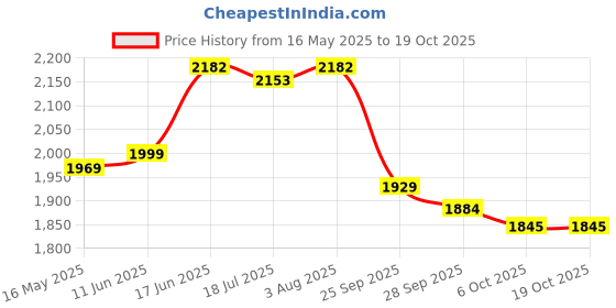 flipkart.com castrol MAGNATEC 5W-30 T Full-Synthetic Engine Oil castrol Price History Graph from 16 May 2025 to 18 Oct 2025