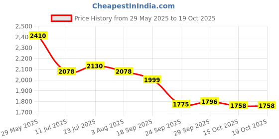 flipkart.com castrol Magnatec Stop-start 0W-20 Full Synthetic Full-Synthetic Engine Oil castrol Price History Graph from 29 May 2025 to 19 Oct 2025