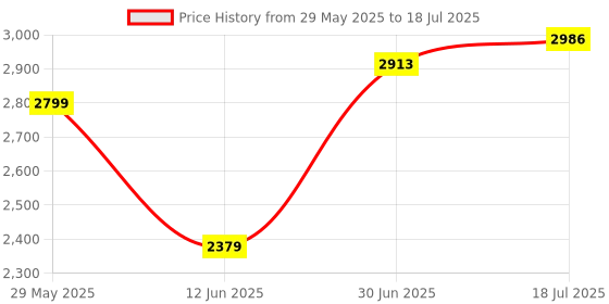 flipkart.com castrol Magnatec STOP-START 5W-30 API SN Full Synthetic Full-Synthetic Engine Oil castrol Price History Graph from 29 May 2025 to 30 Jun 2025