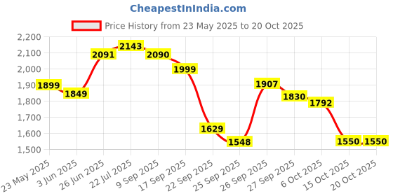 flipkart.com castrol Magnatec SUV 5W-40 Full Synthetic Full-Synthetic Engine Oil castrol Price History Graph from 23 May 2025 to 20 Oct 2025