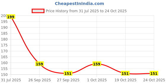 flipkart.com healthvit Magneed-B6 Magnesium & Vitamin B6 60 Tablets healthvit Price History Graph from 31 Jul 2025 to 24 Oct 2025