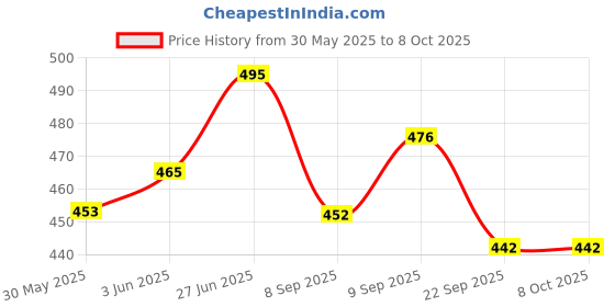 flipkart.com magnemite Coup Card & Board Game Strategic Bluffing Fun Party Game for Family & Friends magnemite Price History Graph from 30 May 2025 to 7 Oct 2025