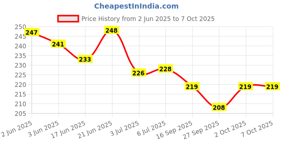 flipkart.com magnemite Exploding Kitten Card Game for Kids, Adults, Friends & Family magnemite Price History Graph from 2 Jun 2025 to 6 Oct 2025