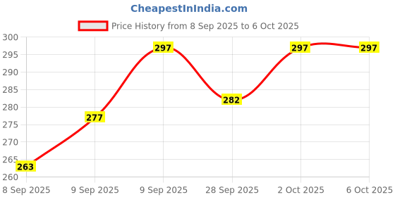 flipkart.com magnemite Exploding Kitten Party Pack Card and Board game magnemite Price History Graph from 8 Sep 2025 to 5 Oct 2025