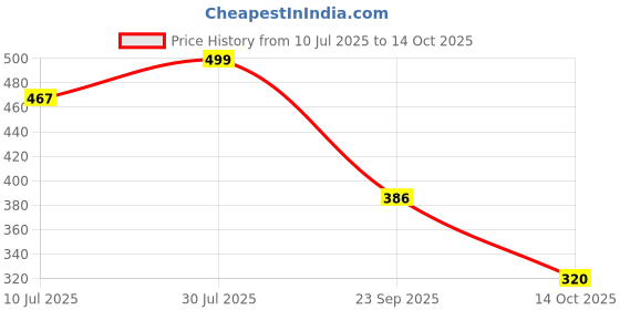 flipkart.com magnemite Labubu “Big Into Energy” Series Plush Keychain – 17 cm Collectible Monster Doll - 17 cm magnemite Price History Graph from 10 Jul 2025 to 14 Oct 2025