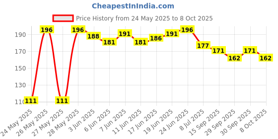flipkart.com magnemite UNO No Mercy Card Game magnemite Price History Graph from 24 May 2025 to 8 Oct 2025