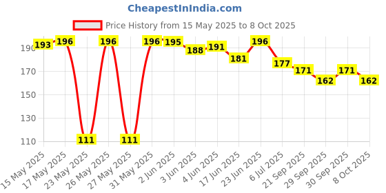 flipkart.com magnemite UNO Show 'em No Mercy Card Game for Kids and Adults magnemite Price History Graph from 15 May 2025 to 8 Oct 2025