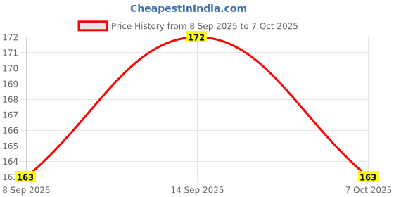 flipkart.com magnemite UNO: Show 'Em No Mercy – Wild & Competitive Party Card Game magnemite Price History Graph from 8 Sep 2025 to 7 Oct 2025