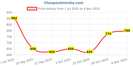 flipkart.com gnc Magnesium 370mg gnc Price History Graph from 1 Jul 2025 to 4 Nov 2025