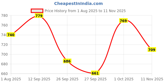 flipkart.com vlado's himalayan organics Magnesium Citrate+Glycinate 120 tablet vlado's himalayan organics Price History Graph from 1 Aug 2025 to 11 Nov 2025