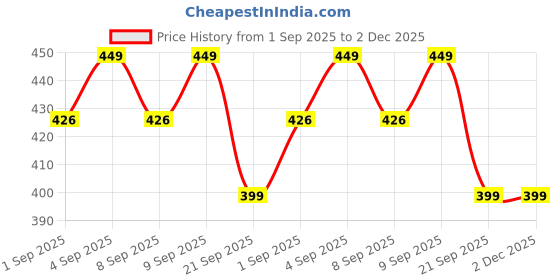 flipkart.com muscleblaze Magnesium Glycinate 2000mg (440mg Elemental Magnesium) | For Men and Women muscleblaze Price History Graph from 1 Sep 2025 to 2 Dec 2025