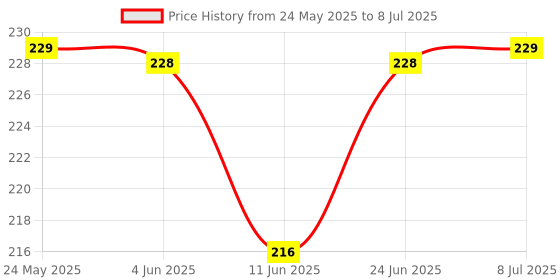 flipkart.com alpspure Magnesium Glycinate 500 Mg Veg Capsules | High Absorption Magnesium Supplement alpspure Price History Graph from 24 May 2025 to 8 Jul 2025