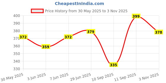 flipkart.com nutrabud Magnesium Glycinate Capsules 550mg - For Healthy Muscles, Nerves & Bones nutrabud Price History Graph from 30 May 2025 to 3 Nov 2025