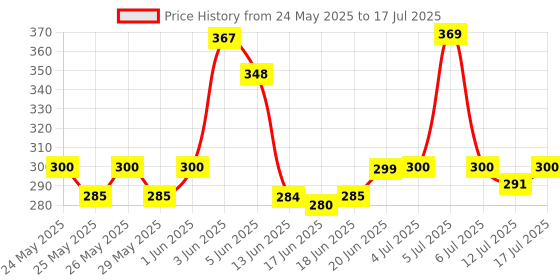 flipkart.com the body reserve Magnesium Glycinate Supplement 2000mg chelated form Muscle Recovery &Good Sleep the body reserve Price History Graph from 24 May 2025 to 12 Jul 2025