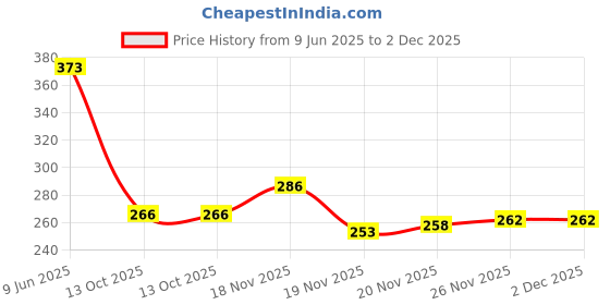 flipkart.com oneguard Magnesium Glycinate Supplement 2000mg chelated form Muscle Recovery &Good Sleep oneguard Price History Graph from 9 Jun 2025 to 2 Dec 2025