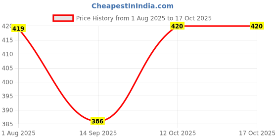 flipkart.com the body reserve Magnesium Glycinate Supplement 2000mg chelated form Muscle Recovery &Good Sleep the body reserve Price History Graph from 1 Aug 2025 to 17 Oct 2025
