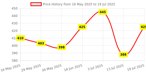flipkart.com tata 1mg Magnesium Glycinate Tablets | For Muscle Recovery, Sleep & Nerve Health tata 1mg Price History Graph from 16 May 2025 to 13 Jul 2025