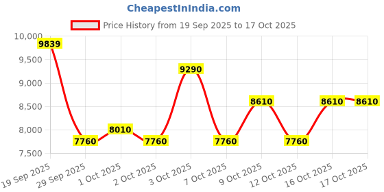 flipkart.com stryder Magnet 20T Kids Cycle with Front Suspension | Ideal 7-10 Years | 20 T (inch) BMX Cycle stryder Price History Graph from 19 Sep 2025 to 16 Oct 2025