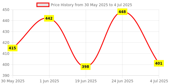 flipkart.com esson MAGNET 20W-40 API SN 1 LTR-P2 FIESTA 10W30 SL 800 ML-P2 High Performance Engine Oil esson Price History Graph from 30 May 2025 to 4 Jul 2025