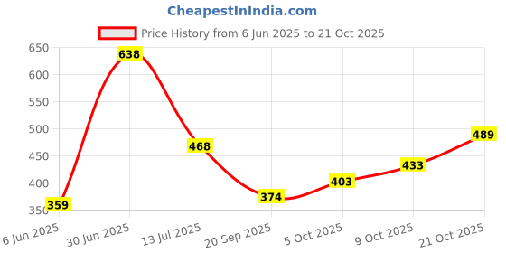 flipkart.com esson MAGNET 20W-40 API SN 1 LTR-P2 MAGNET 20W-40 API SN 1 LTR-P2 High Performance Engine Oil esson Price History Graph from 6 Jun 2025 to 21 Oct 2025