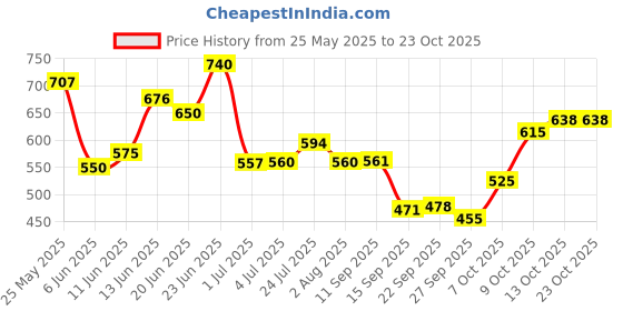 flipkart.com esson MAGNET 20W-40 API SN 1 LTR-P3 Conventional Engine Oil esson Price History Graph from 25 May 2025 to 23 Oct 2025