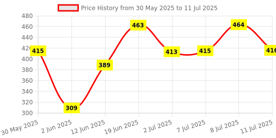 flipkart.com esson MAGNET 20W-40 API SN 1 LTR-PP2 ACTION 20W40 4T 1Ltrr-PP-2 High Performance Engine Oil esson Price History Graph from 30 May 2025 to 11 Jul 2025