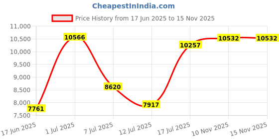flipkart.com stryder Magnet 26" Single Speed Bicycle with Disc Brakes & Front Suspension | 26 T (inch) Mountain Cycle stryder Price History Graph from 17 Jun 2025 to 15 Nov 2025