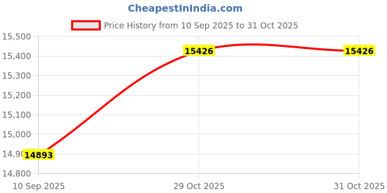 flipkart.com tata stryder Magnet 27.5 t cycle with 21 speed shi-mano gears with dual discs 26 T (inch) Mountain Cycle tata stryder Price History Graph from 10 Sep 2025 to 31 Oct 2025