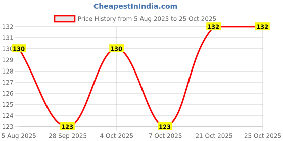 flipkart.com ossa Magnet Air Freshener Long Lasting Fragrance for Home, Office, Car Liquid Spray ossa Price History Graph from 5 Aug 2025 to 24 Oct 2025