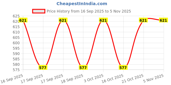 flipkart.com smartcraft Magnet Balls, Round Stainless Steel Solid Balls for Kids Toy, 216 pcs Multipurpose Office Magnets Pack of 1 smartcraft Price History Graph from 16 Sep 2025 to 4 Nov 2025