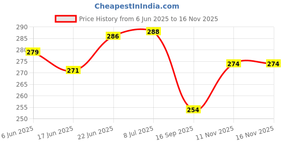 flipkart.com lnt Magnet Bunch Interactive Roleplay Magnetic Toy, 24 Pieces DIY Art & Craft Toy Board Game Accessories lnt Price History Graph from 6 Jun 2025 to 16 Nov 2025