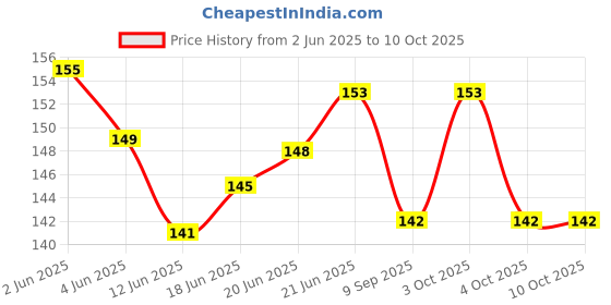 flipkart.com vikurajas Magnet Buttons Magnetic Clasps Snaps Fasteners For Bags Clothes Phurse Metal Buttons vikurajas Price History Graph from 2 Jun 2025 to 9 Oct 2025