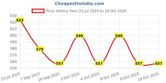 flipkart.com delta enterprises Magnet Chess 3 cm Chess Board delta enterprises Price History Graph from 23 Jul 2025 to 19 Oct 2025