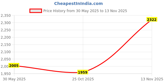 flipkart.com pa MAGNET/ CLUTCH WARM COVER FOR RX Bike Fairing Kit pa Price History Graph from 30 May 2025 to 13 Nov 2025