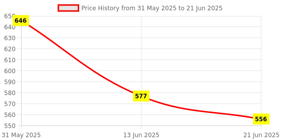 flipkart.com abc magnet dartboard 10 cm Dart Board abc Price History Graph from 31 May 2025 to 21 Jun 2025
