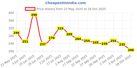 flipkart.com faces canada Magnet Eyes Dramatic Volumizing Easy Wash Mascara 9.5 ml faces canada Price History Graph from 23 May 2025 to 18 Oct 2025