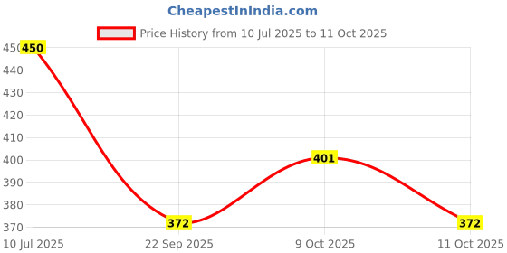 flipkart.com kazawak Magnet-Fit Nose Clip – Comfortable Sleep Solution Anti-snoring Device kazawak Price History Graph from 10 Jul 2025 to 11 Oct 2025