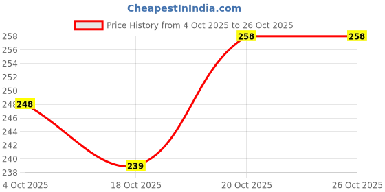 flipkart.com gizmo Magnet Flywheel Puller For Super Splender Made Of CNC With Inside Thread Lever Tool gizmo Price History Graph from 4 Oct 2025 to 24 Oct 2025