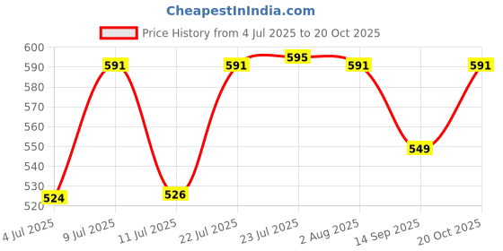 flipkart.com toolbux Magnet Flywheel Puller For Suzuki Access 125CC Made Of CNC With Inside Thread Lever Tool toolbux Price History Graph from 4 Jul 2025 to 20 Oct 2025