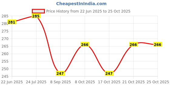 flipkart.com foscadit Magnet Food Splash Guard Microwave Anti-Sputtering Hover Cover with Steam Vents Magnetic Splatter Lid Heat Resistant 11.5 inch Lid foscadit Price History Graph from 22 Jun 2025 to 24 Oct 2025